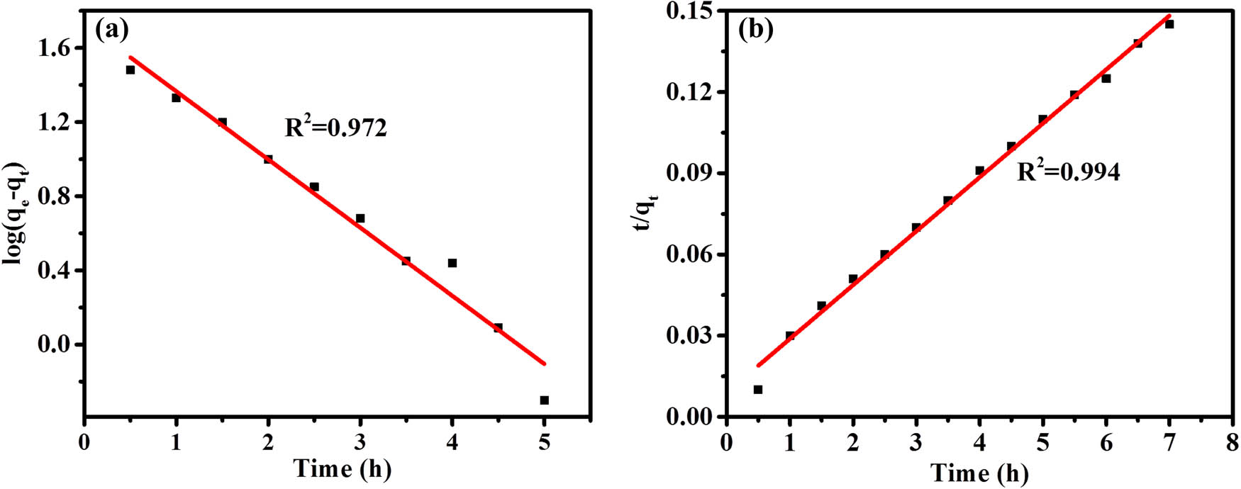 Figure 6 
                  Pseudo-first-order kinetics plot (a) and pseudo-second-order kinetics plot (b) for SAP adsorption of Pb2+.
               
