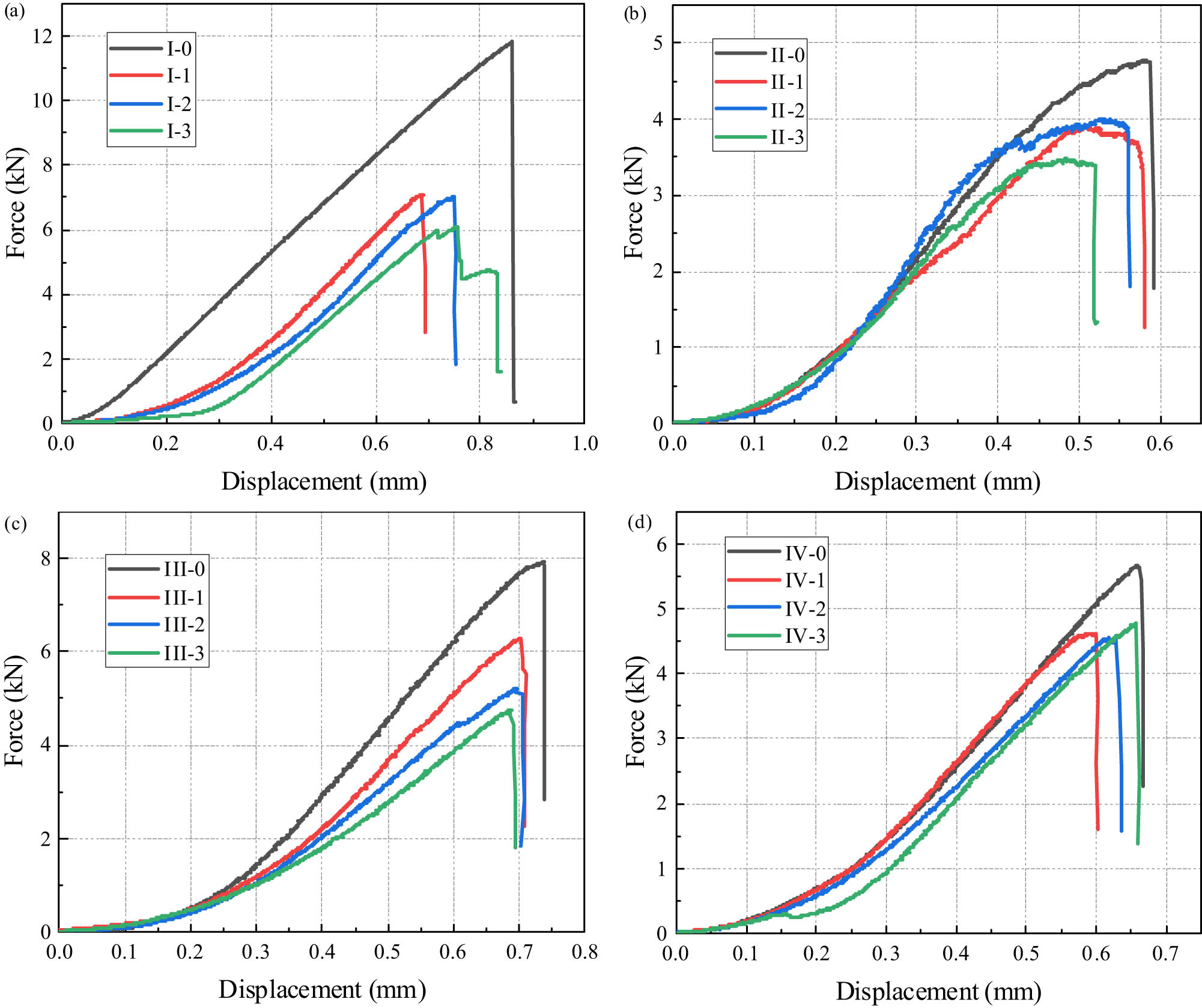 Figure 6
Comparison of all cases under compression loading on the force–displacement curves: (a) specimen I, (b) specimen II, (c) specimen III, and (d) specimen IV.