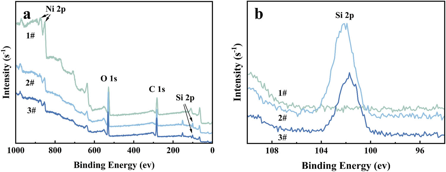 Figure 7 
                  (a) XPS spectra and (b) Si 2p spectra of the composites.
               
