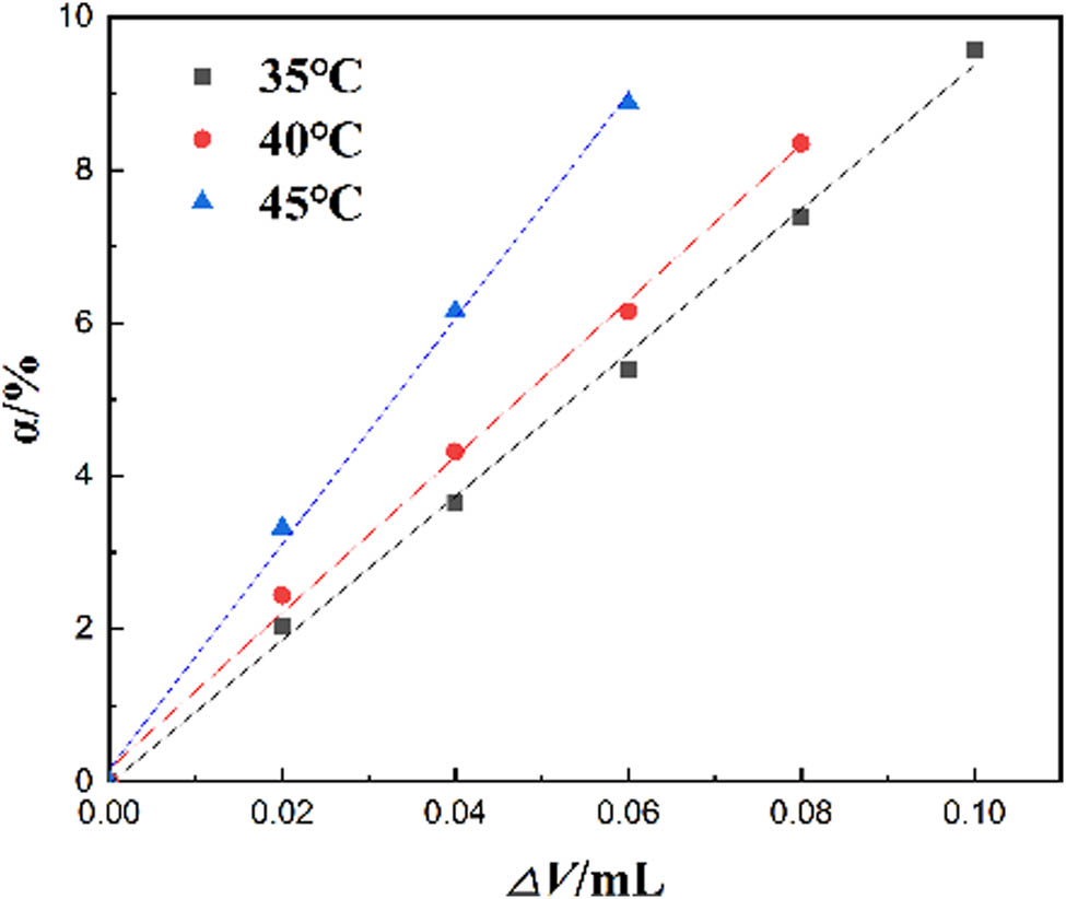 Figure 3 
                  Dependence of α on ΔV at different temperatures; conditions: [M] = 2.07 mol·L−1, and [I] = 1.72 × 10−3 mol·L−1.
               