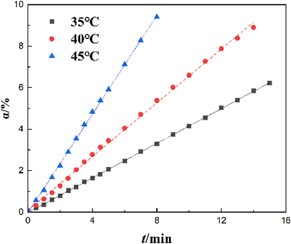 Figure 4 
                  Dependence of α on t at different temperatures; conditions: [M] = 2.07 mol·L−1 and [I] = 1.72 × 10−3 mol·L−1.
               