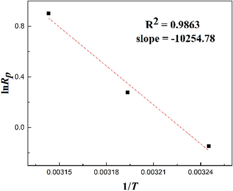 Figure 5 
                  The relationship between ln R
                     p and 1/T.
               