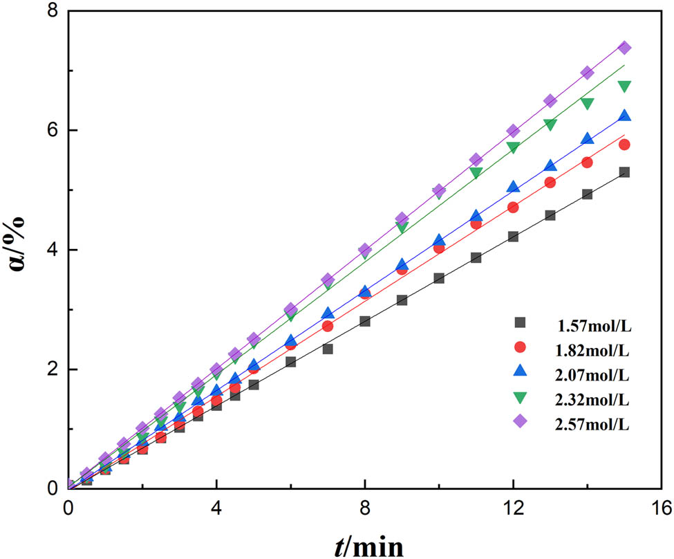 Figure 6 
                     The relationship between α and t at different monomer concentrations; conditions: [I] = 1.72 × 10−3 mol·L−1 and T = 40°C.
                  