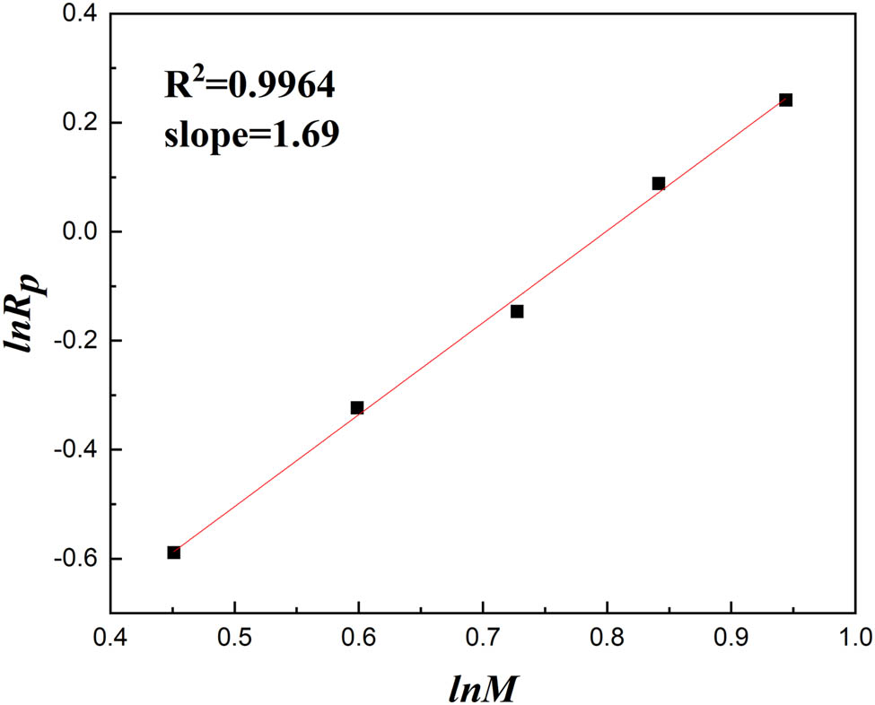 Figure 7 
                     The relationship between ln M and ln R
                        p.
                  