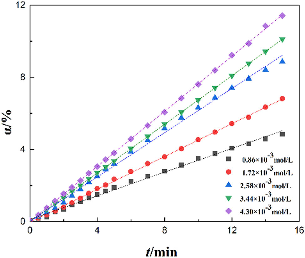 Figure 8 
                     The relationship between α and t at different initiator concentrations; [M] = 2.07 mol·L−1 and T = 40°C.
                  