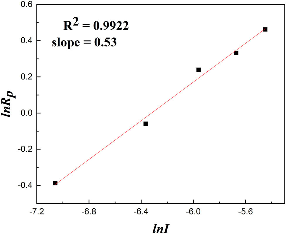 Figure 9 
                     The relationship between ln I and ln R
                        p.
                  