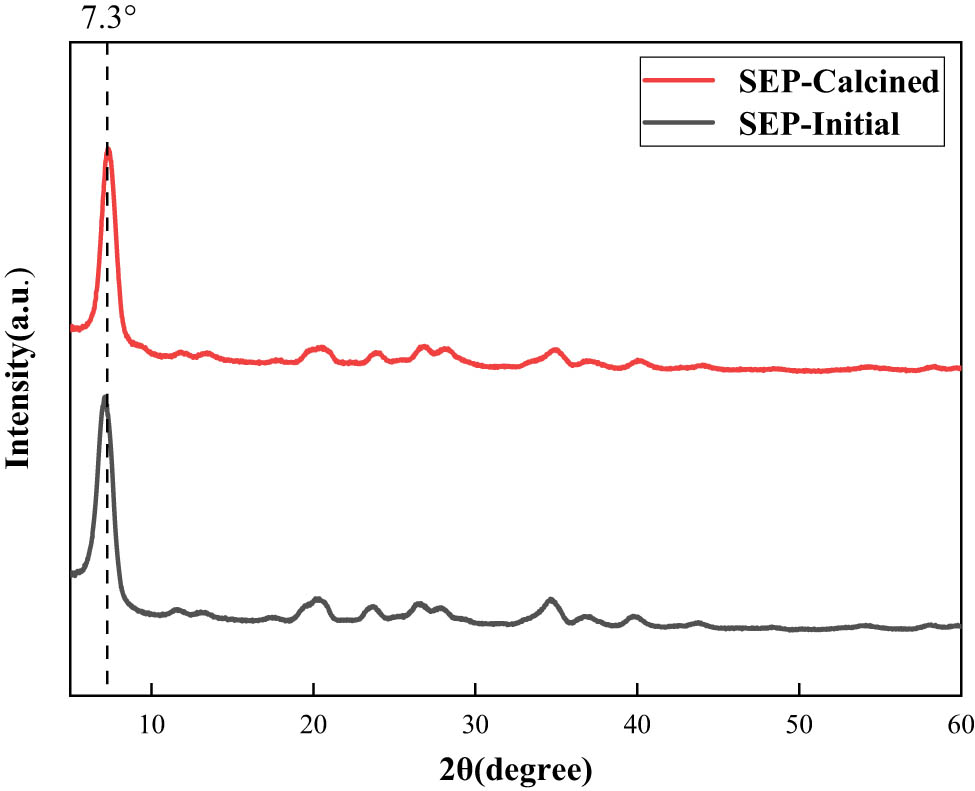 Figure 1 
                  XRD spectra of SEP before and after calcination.