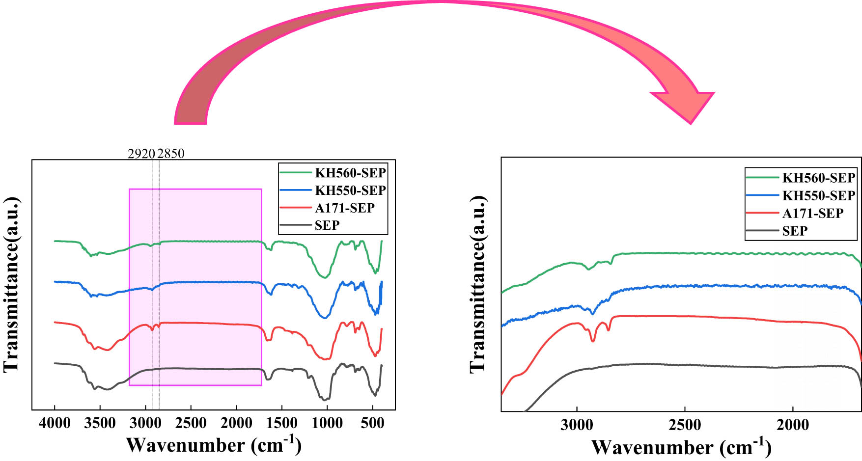 Figure 4 
                  Infrared spectra of SEP before and after modification.