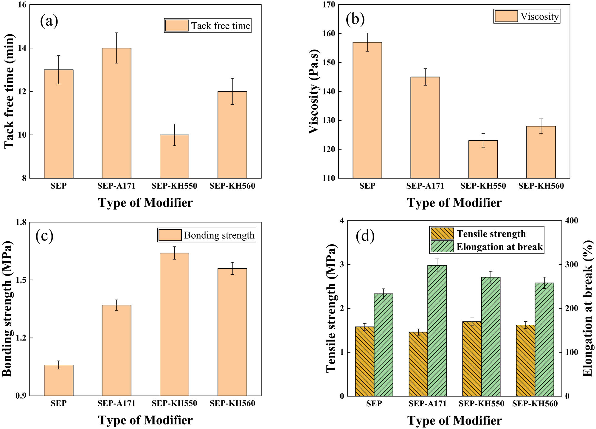 Figure 5 
                  The effect of SEP modified with different modifiers on the properties. (a) Tack free time; (b) Viscosity; (c) Bonding strength and (d) Tensile strength) of one-component silica gel.