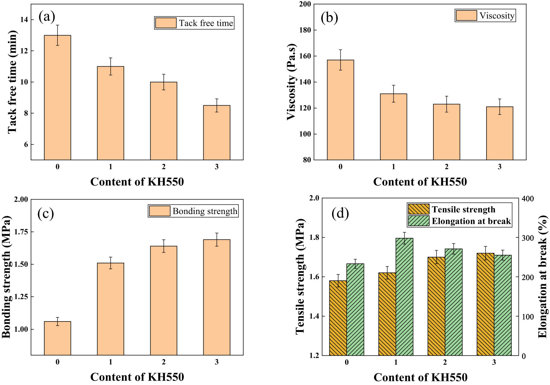 Figure 7 
                  The effect of different KH550 dosage-modified SEP on the performance. (a) Tack free time; (b) Viscosity; (c) Bonding strength and (d) Tensile strength of one-component silica gel.