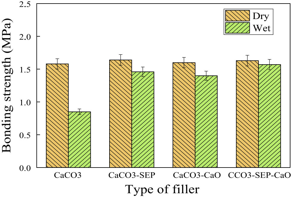 Figure 8 
                  Bonding strength of perfusion adhesive under dry and wet conditions.
