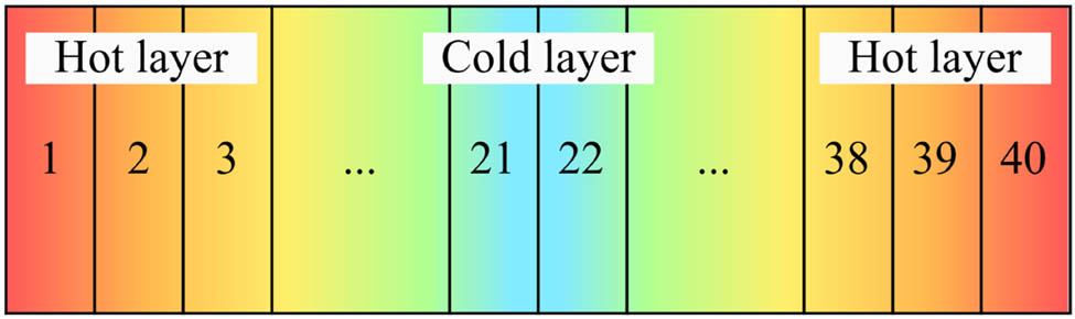 Figure 7 
                  Schematic diagram of the RNEMD method model.
               