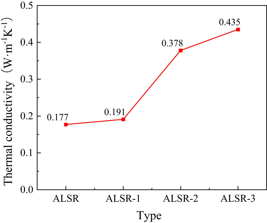 Figure 9 
                  Thermal conductivity of different types of silicone rubber.
               