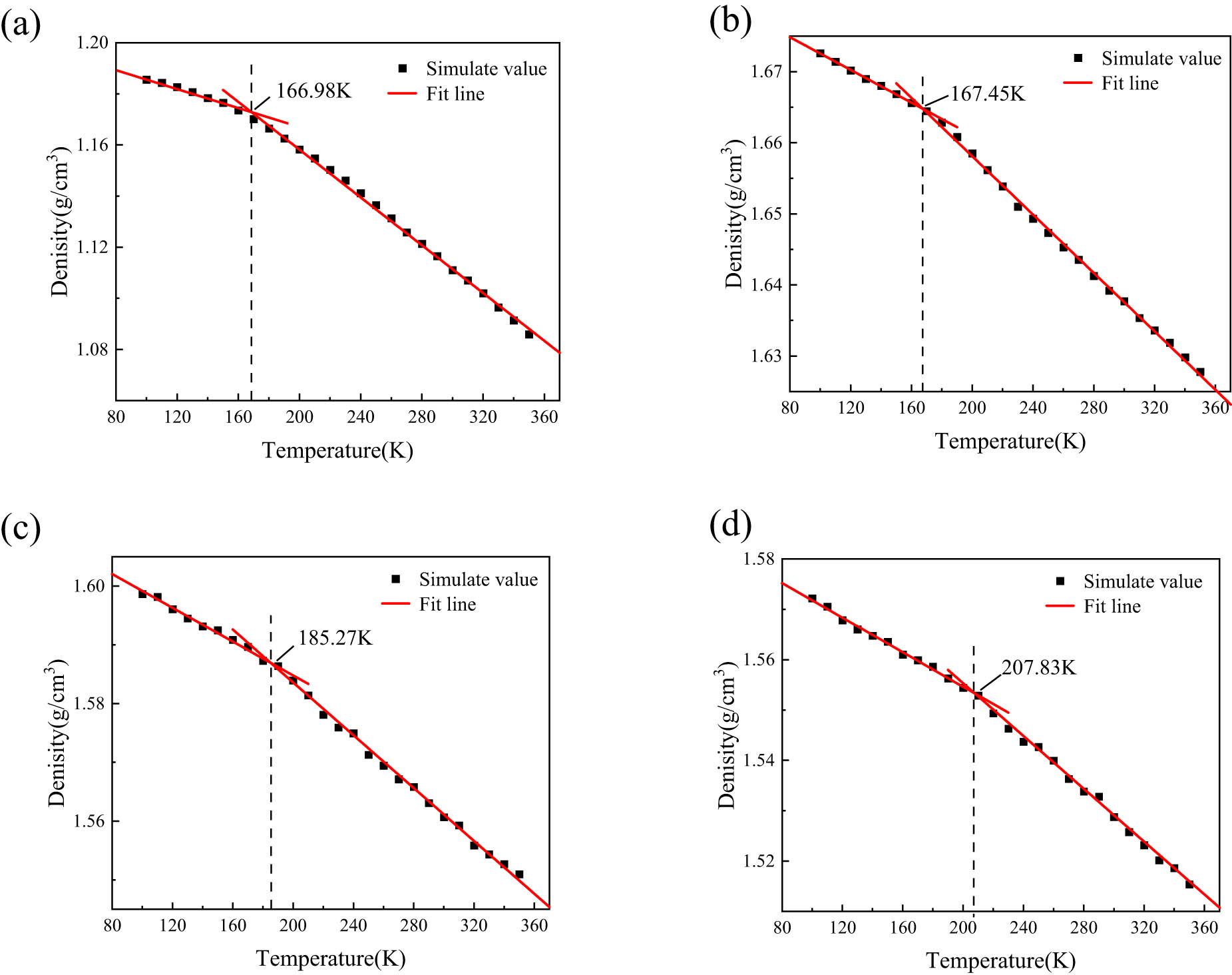 Figure 10 
                  Schematic of linear fitting of density-temperature curves: (a) ALSR, (b) ALSR-1, (c) ALSR-2, (d) ALSR-3.
               