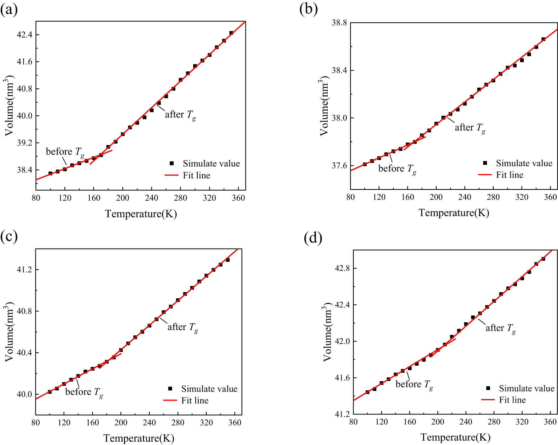 Figure 11 
                  Schematic of linear fitting of volume–temperature curves: (a) ALSR, (b) ALSR-1, (c) ALSR-2, and (d) ALSR-3.
               