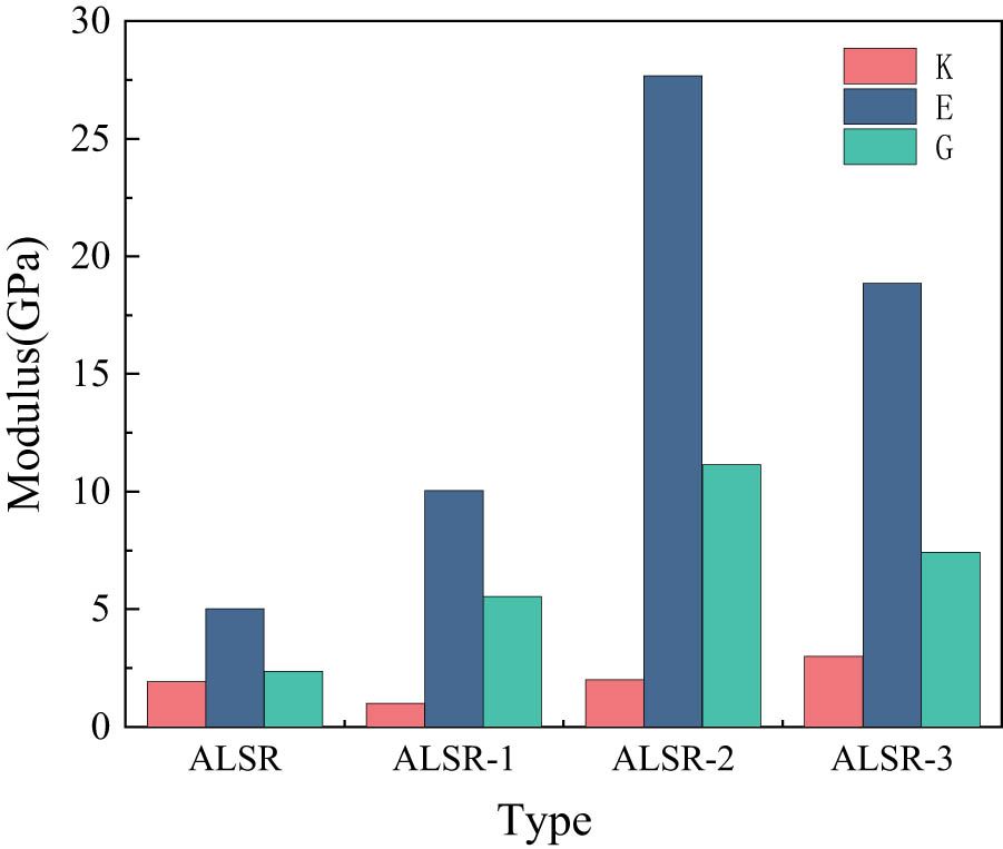 Figure 12 
                  Mechanical properties of different types of silicone rubber models.
               