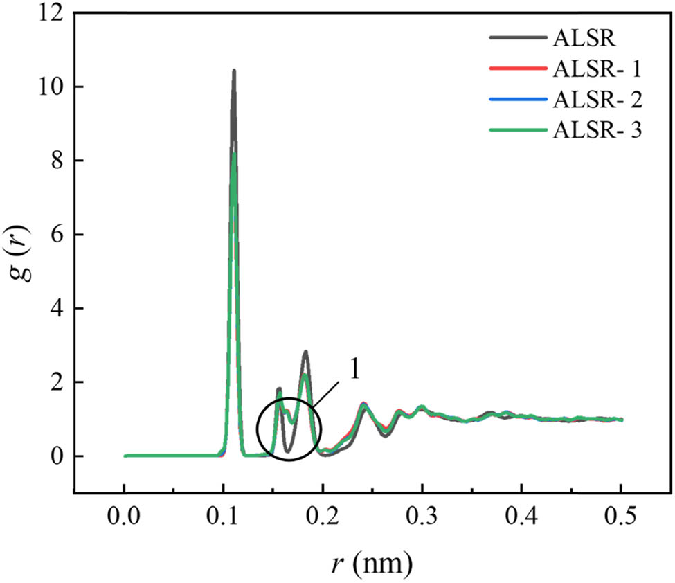 Figure 13 
                  Full atomic RDF for the four system models.
               
