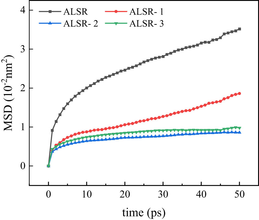 Figure 15 
                  MSD curves in 50 ps for different systems.
               