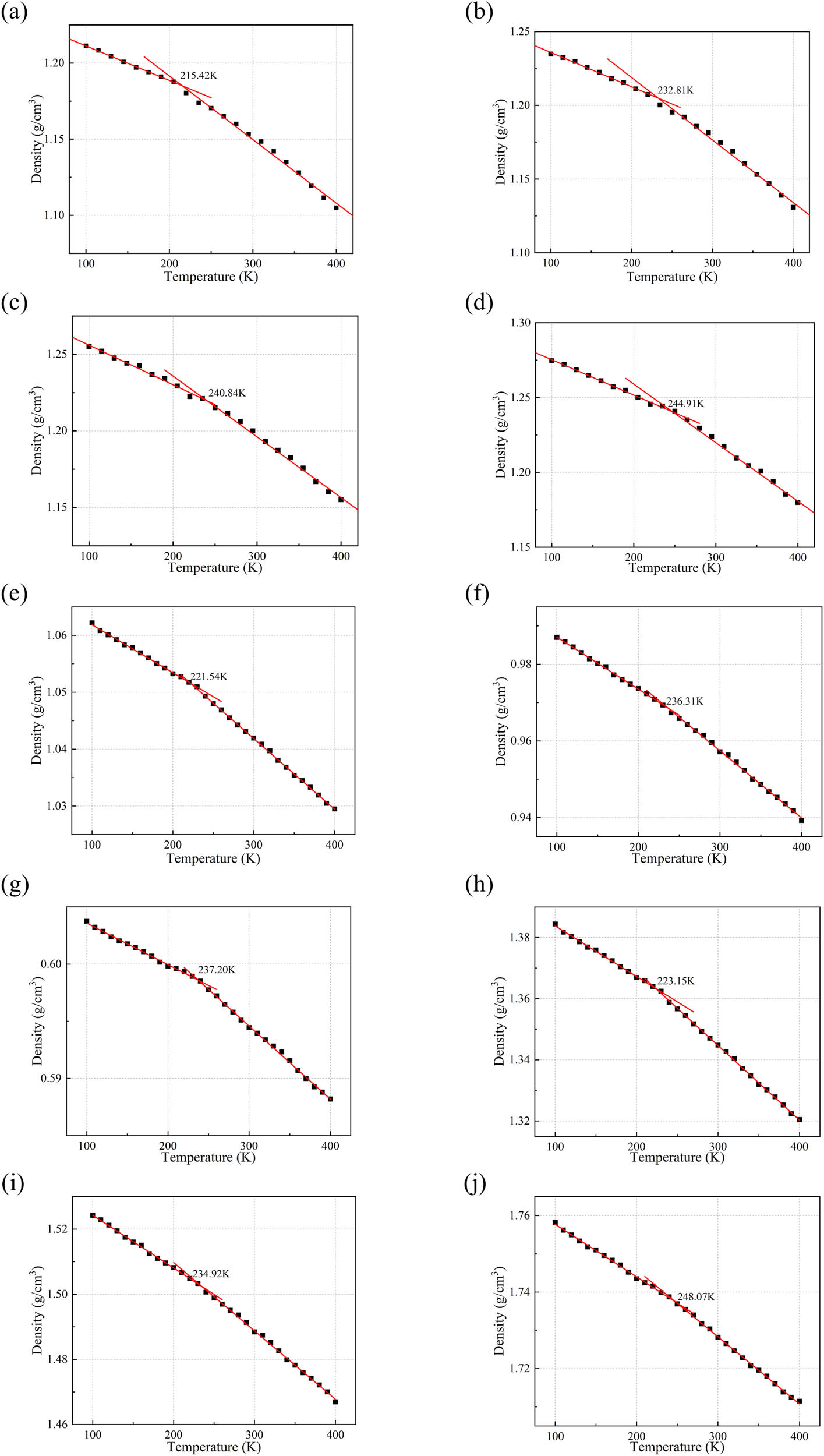 Figure 6 
                     Density–temperature curve of the silicone rubber composite material: (a) intrinsic silicone rubber, (b) 10 phr h-BN, (c) 20 phr h-BN, (d) 30 phr h-BN, (e) 10 phr CNTs, (f) 20 phr CNTs, (g) 30 phr CNTs, (h) 10 phr Al2O3, (i) 20 phr Al2O3, (j) 30 phr Al2O3.
                  