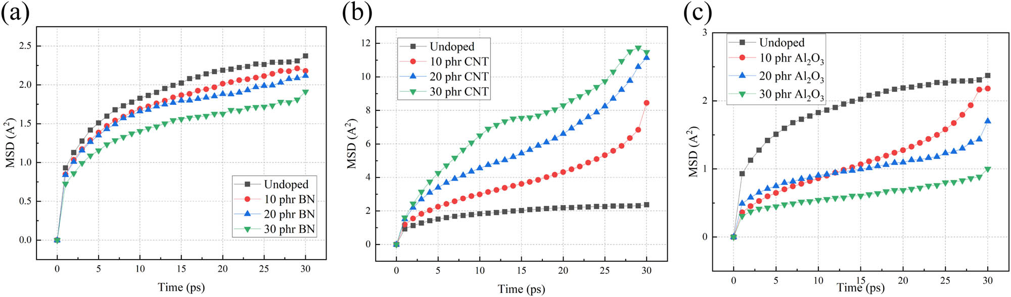 Figure 7 
               MSD variation with the fillers at 300 K, (a) h-BN, (b) CNTs, and (c) Al2O3.
            