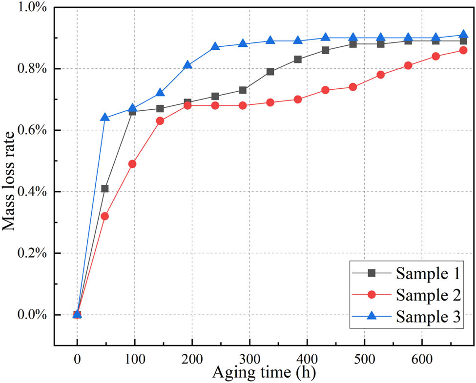 Figure 12 
                     Mass loss rate during aging process.
                  