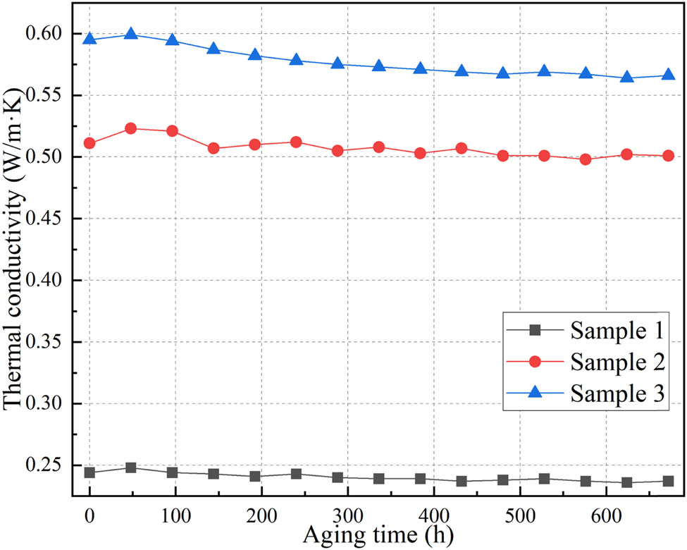 Figure 13 
               Thermal conductivity during aging process.
            