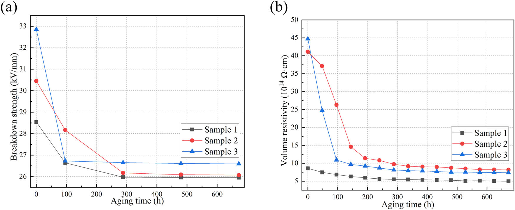 Figure 14 
               Electrical performance, (a) breakdown field strength, (b) volume resistivity.
            