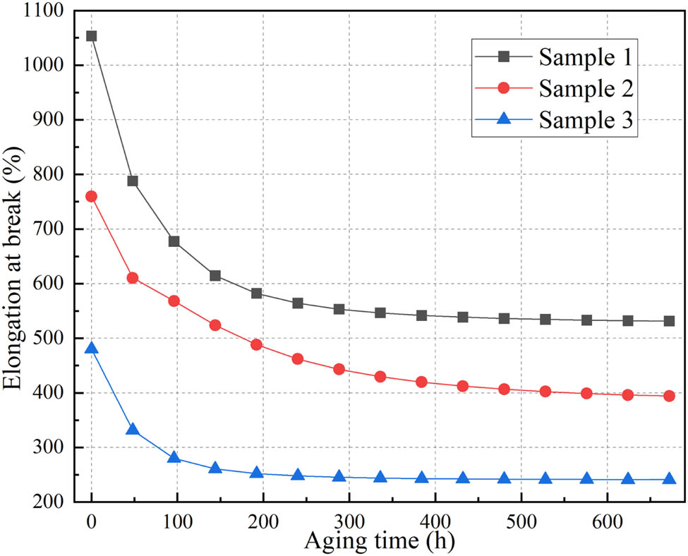 Figure 16 
               Elongation at break.
            