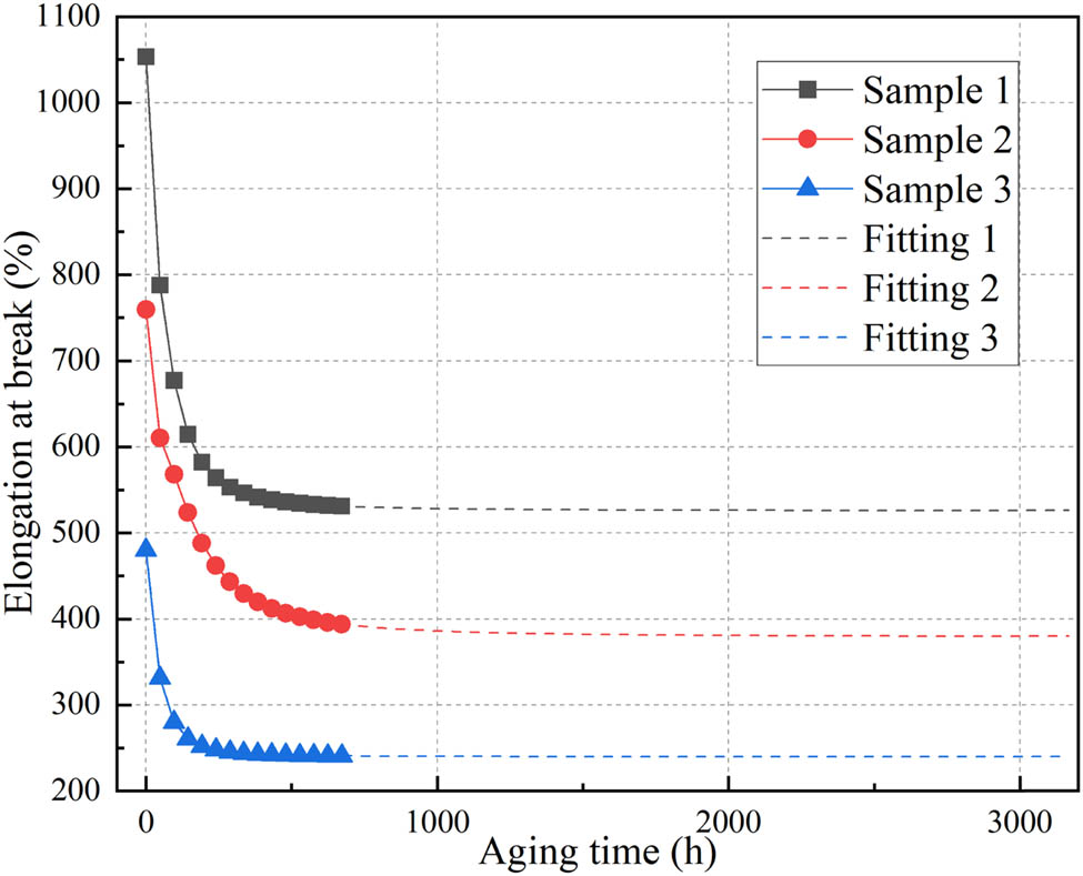 Figure 17 
                  Fitting curve of elongation at break.
               