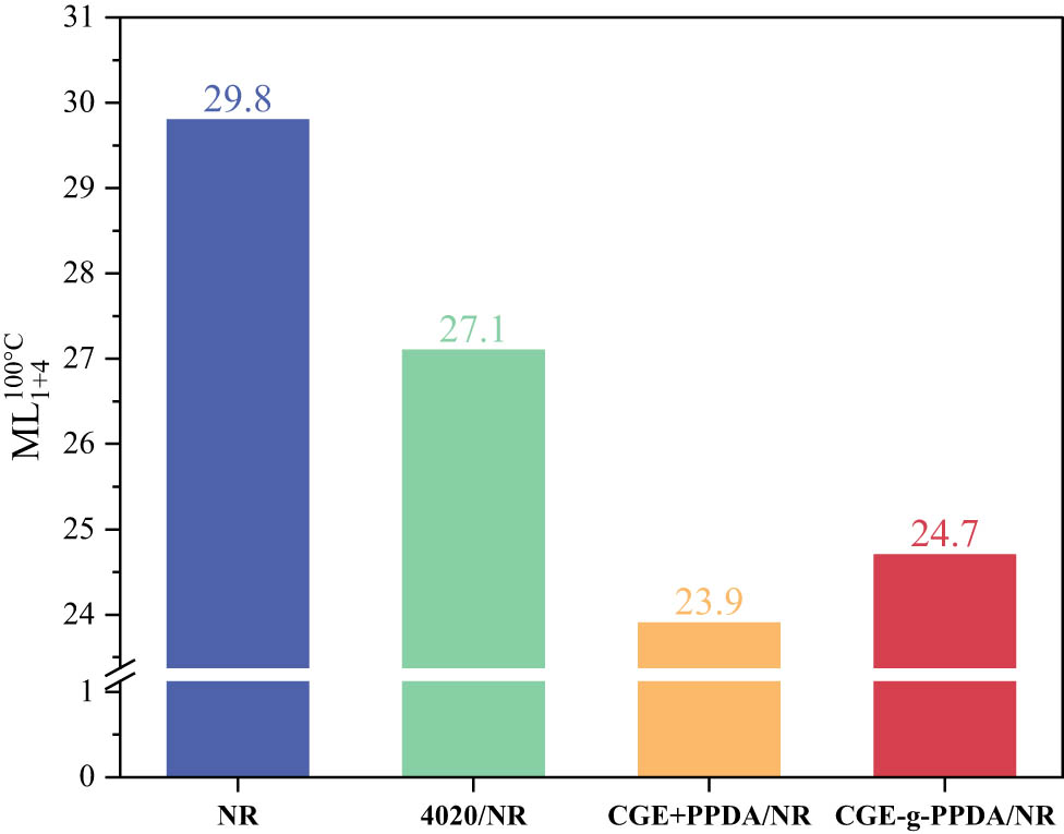 Figure 4 
                  Mooney viscosity of NR compounds.
               
