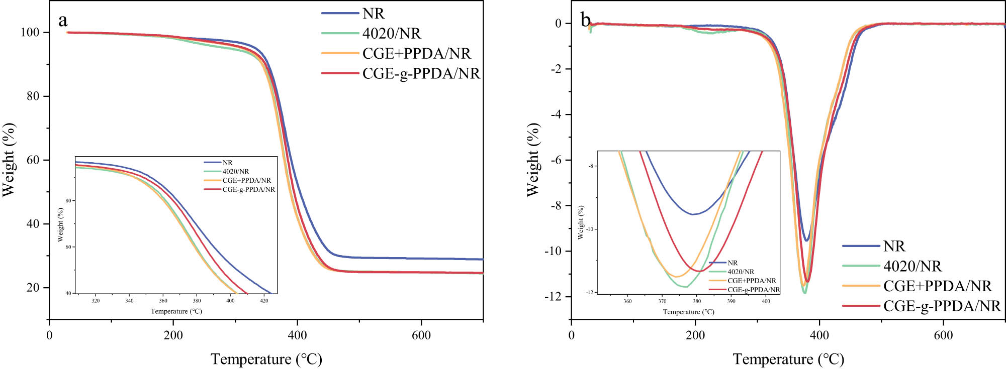 Figure 6 
                     TG (a) and DTG (b) curves of NR compounds in N2.
                  