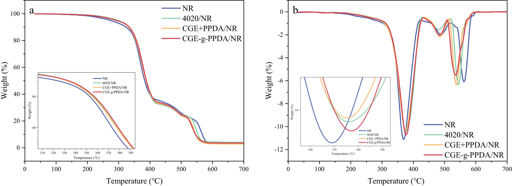 Figure 7 
                     TG (a) and DTG (b) curves of NR compounds in air.
                  