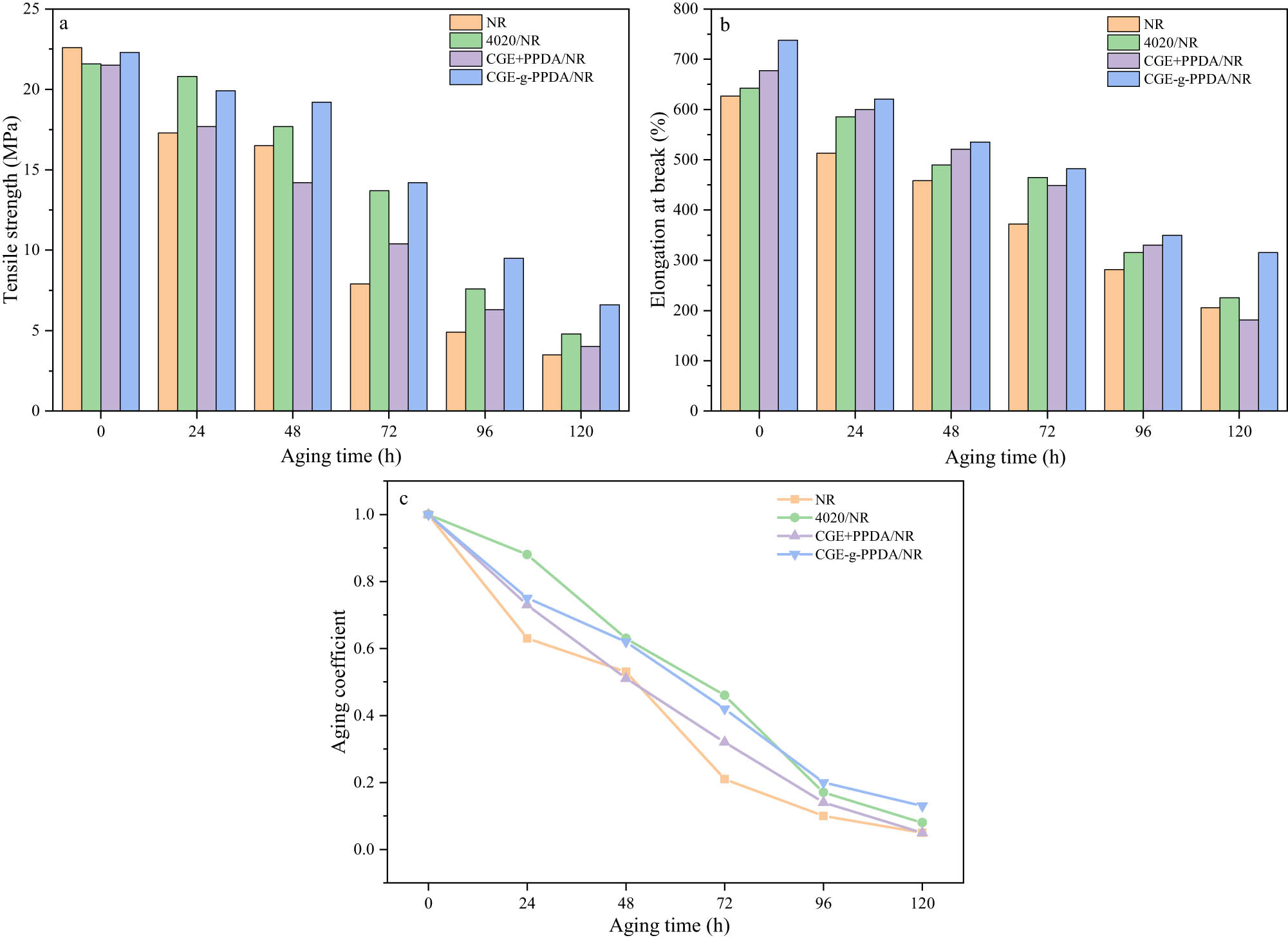 Figure 8 
                  Tensile strength (a), elongation at break (b) before and after aging, and aging coefficient (c) of NR compounds.
               