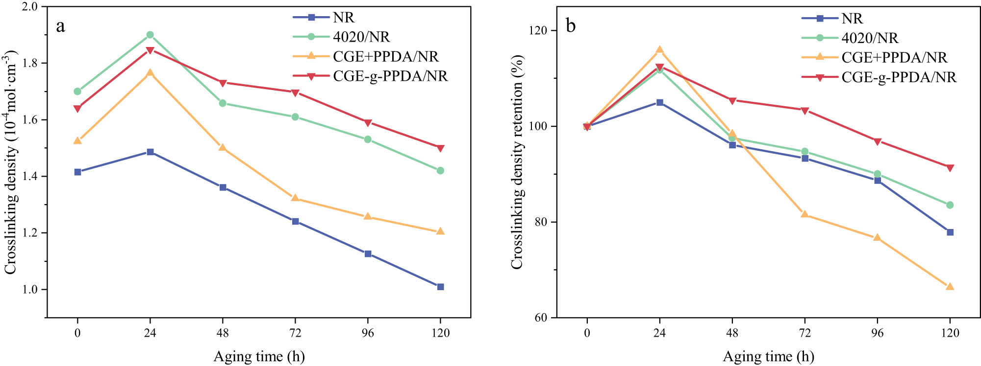 Figure 9 
                  Cross-linking density (a) and retention of cross-linking density (b) of NR compounds.
               