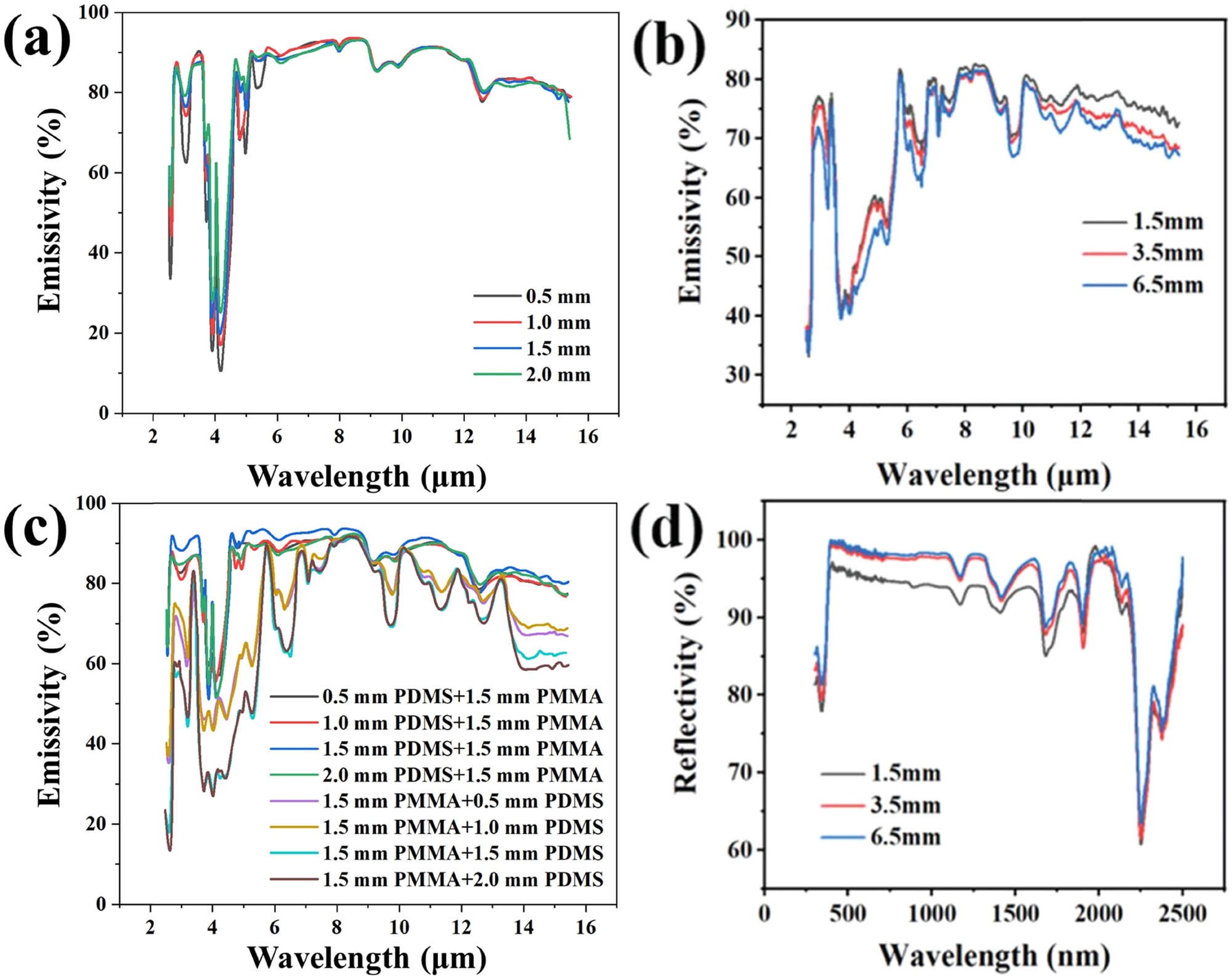Figure 3 
                  Emissivity of PPC components as a function of film thickness: (a) PDMS films, (b) PMMA films, and (c) PDMS–PMMA composite films. (d) Reflectivity curves of PMMA films as a function of film thickness.