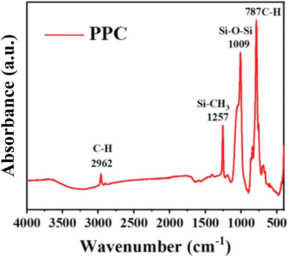 Figure 4 
                  Infrared absorption spectrum curve of PPC material.