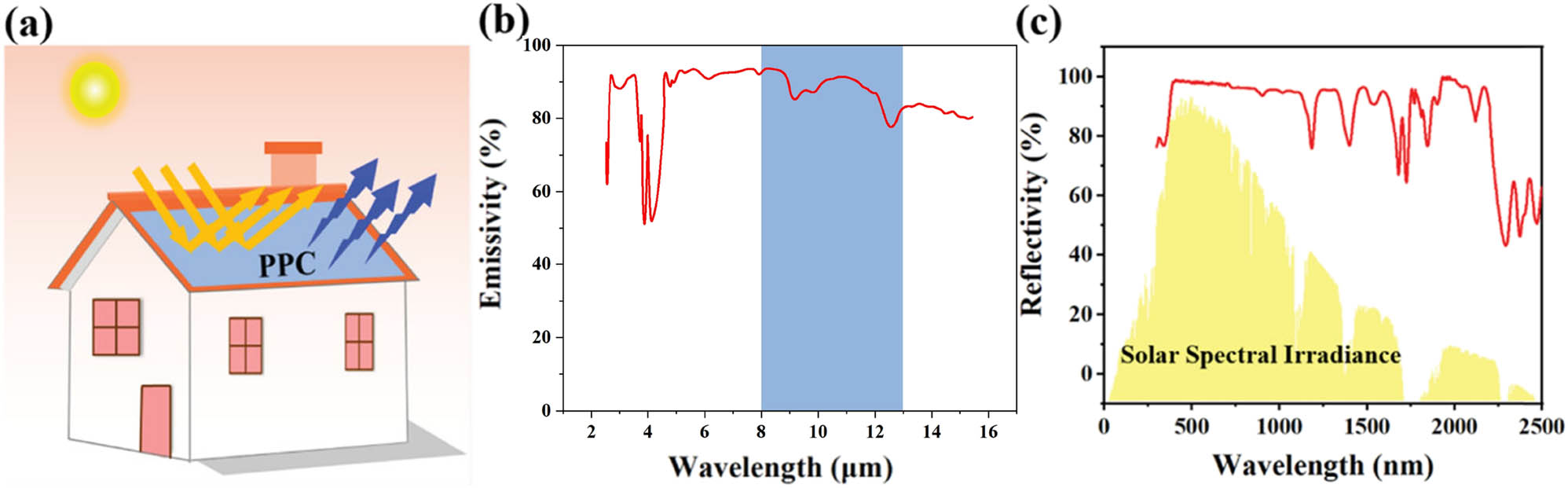 Figure 5 
                  Schematic diagram of building cooling (a). Emissivity curve (b) and reflectance curve (c) of PPC material.