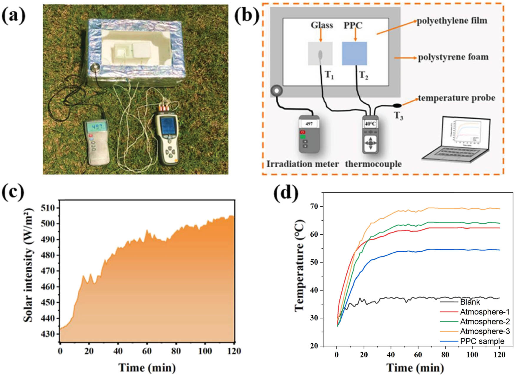 Figure 8 
                  Picture and illustration of radiation cooling devices (a) and (b). Sunlight intensity (c). Temperature curves of cooling measurement (d).