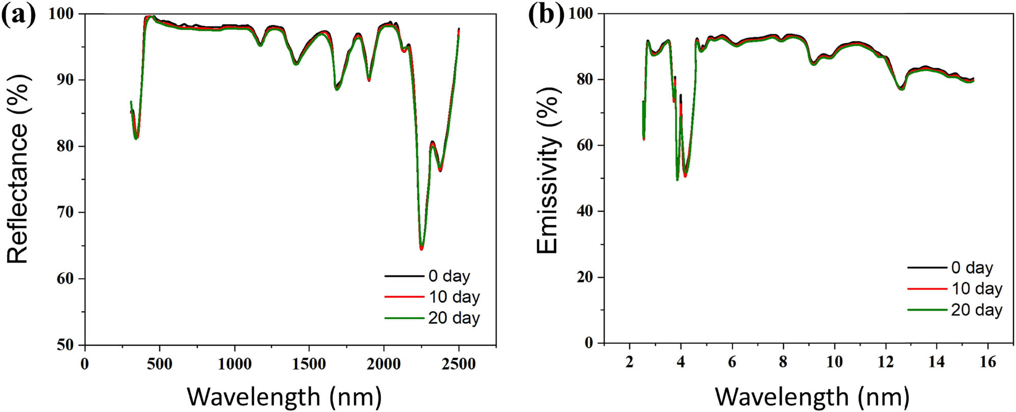 Figure 9 
                  Reflectance and emissivity spectra of PPC materials with accelerated weathering time. (a) Reflectance spectra and (b) emissivity spectra.
