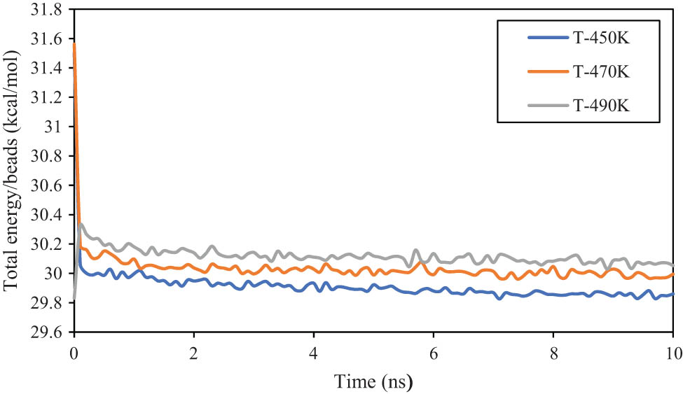 Figure 4 
                  Total energy/bead parameter changes as a function of initial temperature in the modeled PE120 matrix.