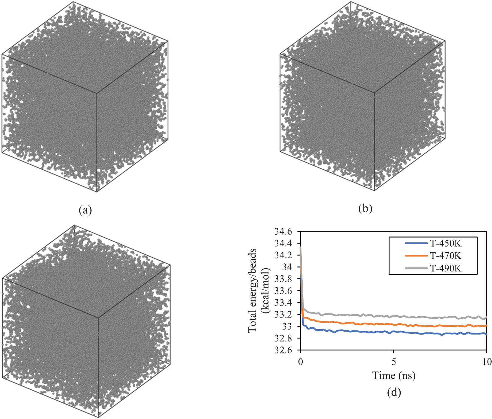 Figure 5 
                  Structure of the PE600 matrix arrangement after 10 ns at (a) 450, (b) 470, and (c) 490 K. (d) (Total energy)/(beads) changes as a function of initial temperature in the PE600 sample.
