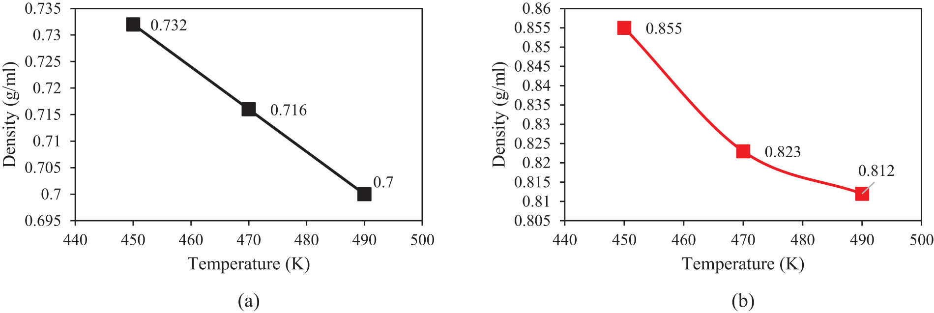 Figure 6 
                  Density changes as a functional initial temperature after 10 ns for (a) PE120 and (b) PE600 matrices.
