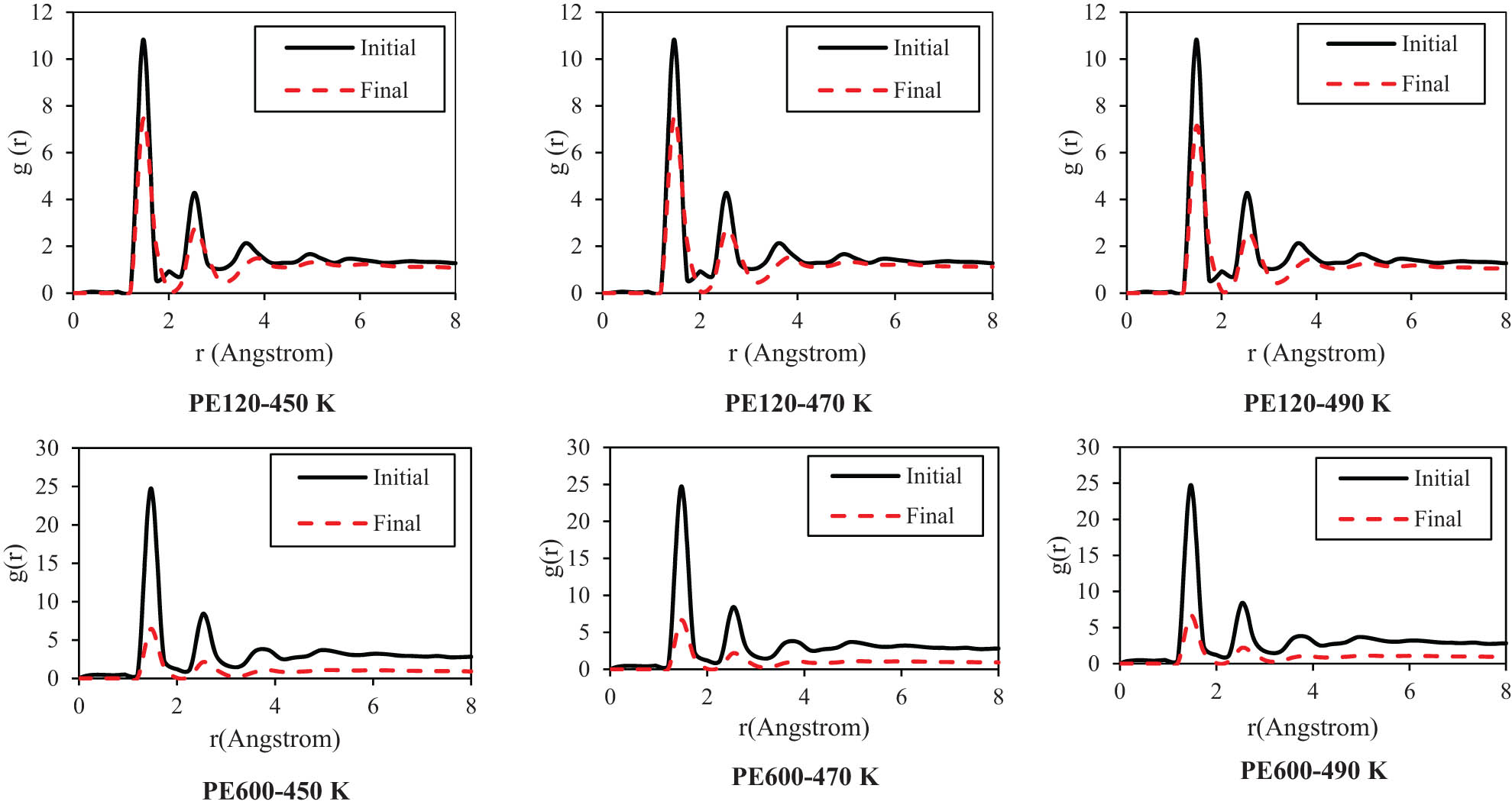 Figure 7 
                  RDF in the initial and final time step of designed polymeric matrices at various temperatures.