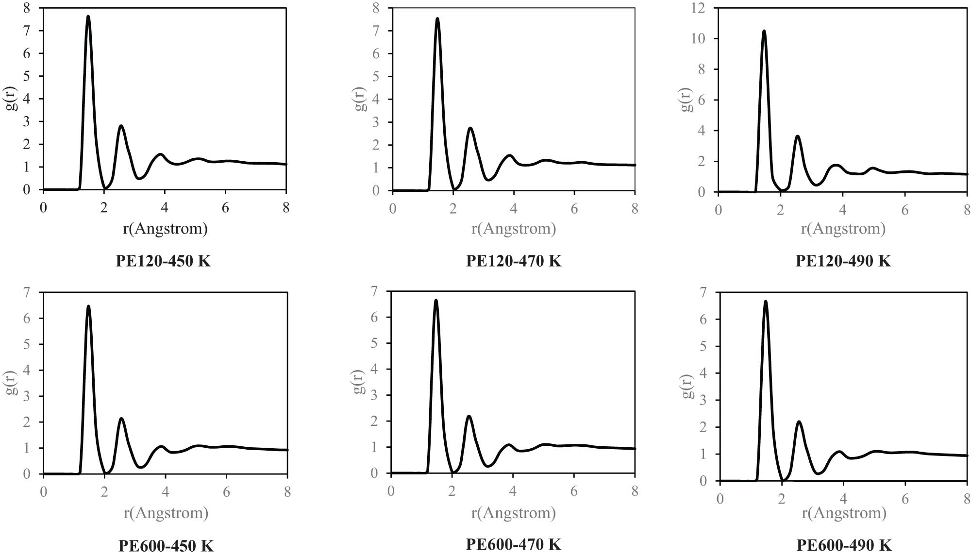 Figure 9 
                  RDF of designed polymeric matrices at various temperatures after 15 ns.