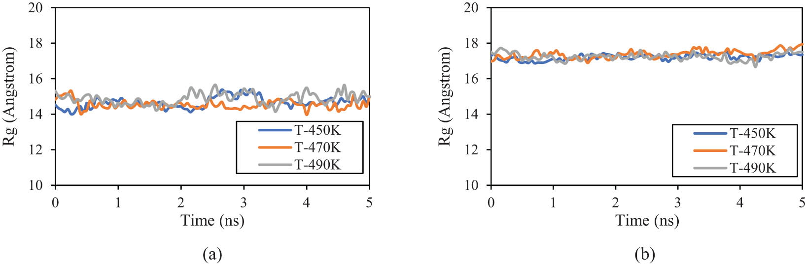Figure 10 
                  
                     R
                     g parameter changes as a function of the MD simulation time for (a) PE120 and (b) PE600 matrices in various initial temperatures.