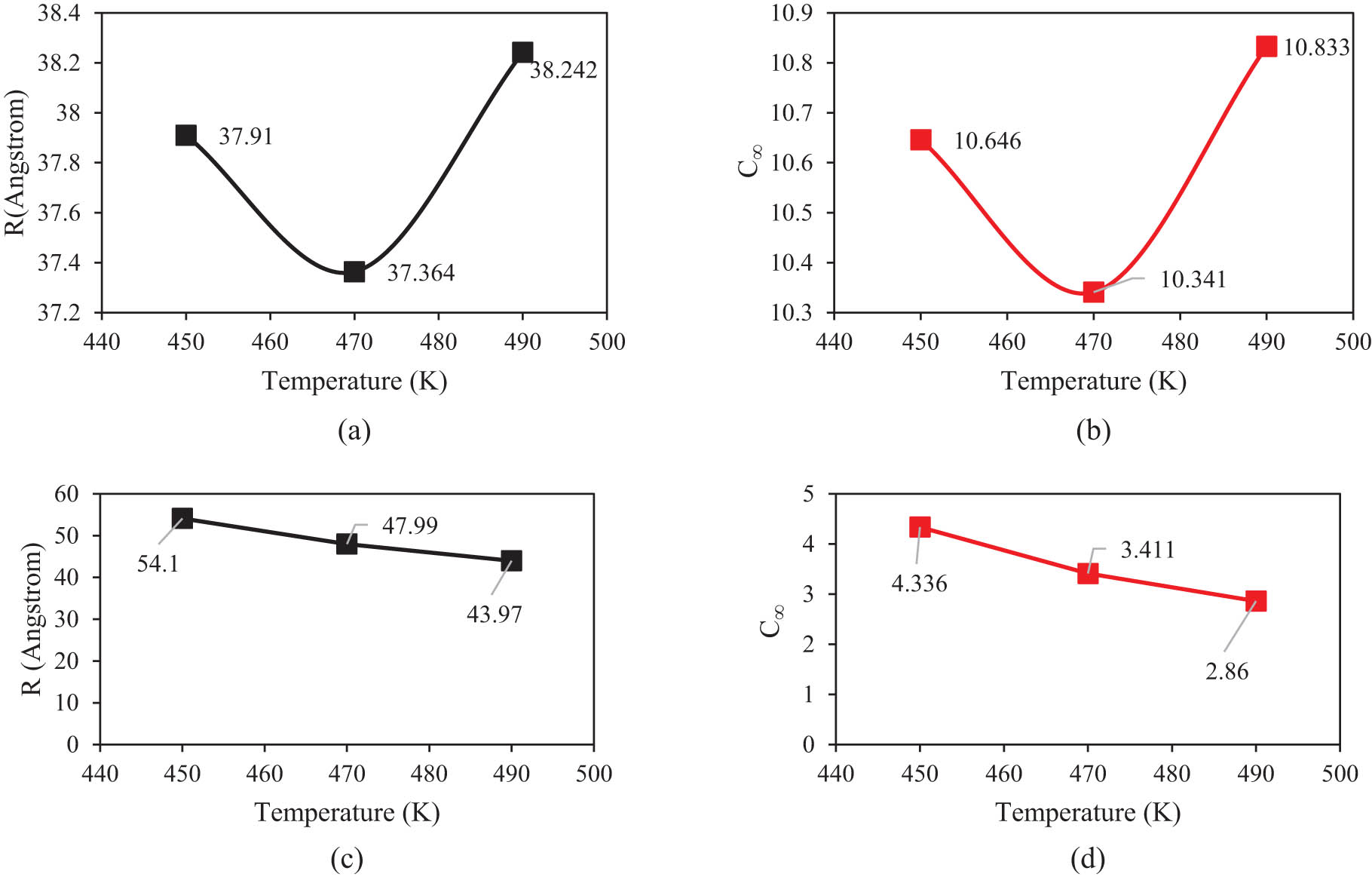 Figure 11 
                  (a) R and (b) C
                     ∞ of PE120 matrix variations in different temperatures after 15 ns. (c) R and (d) C
                     ∞ of PE600 matrix variations in different temperatures after 15 ns.