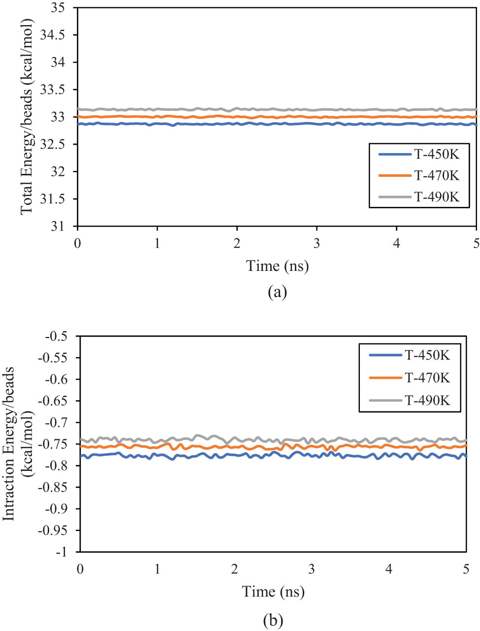 Figure 12 
                  (a) Total and (b) interaction energies change as a function of MD simulation time in modeled PE600 matrices.