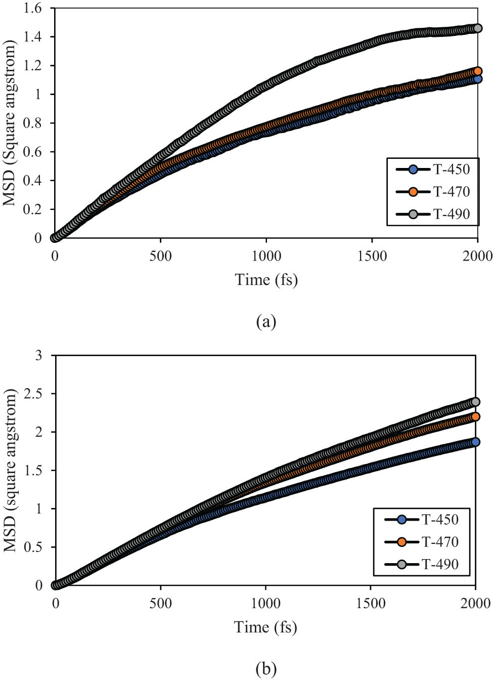 Figure 13 
                  Linear section of MSD parameter vs MD time for (a) PE120 and (b) PE600 at varying temperatures.