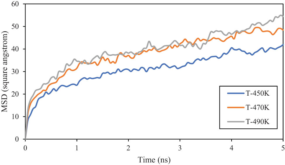 Figure 14 
                  Extended curve of MSD vs MD time for PE600 matrix.