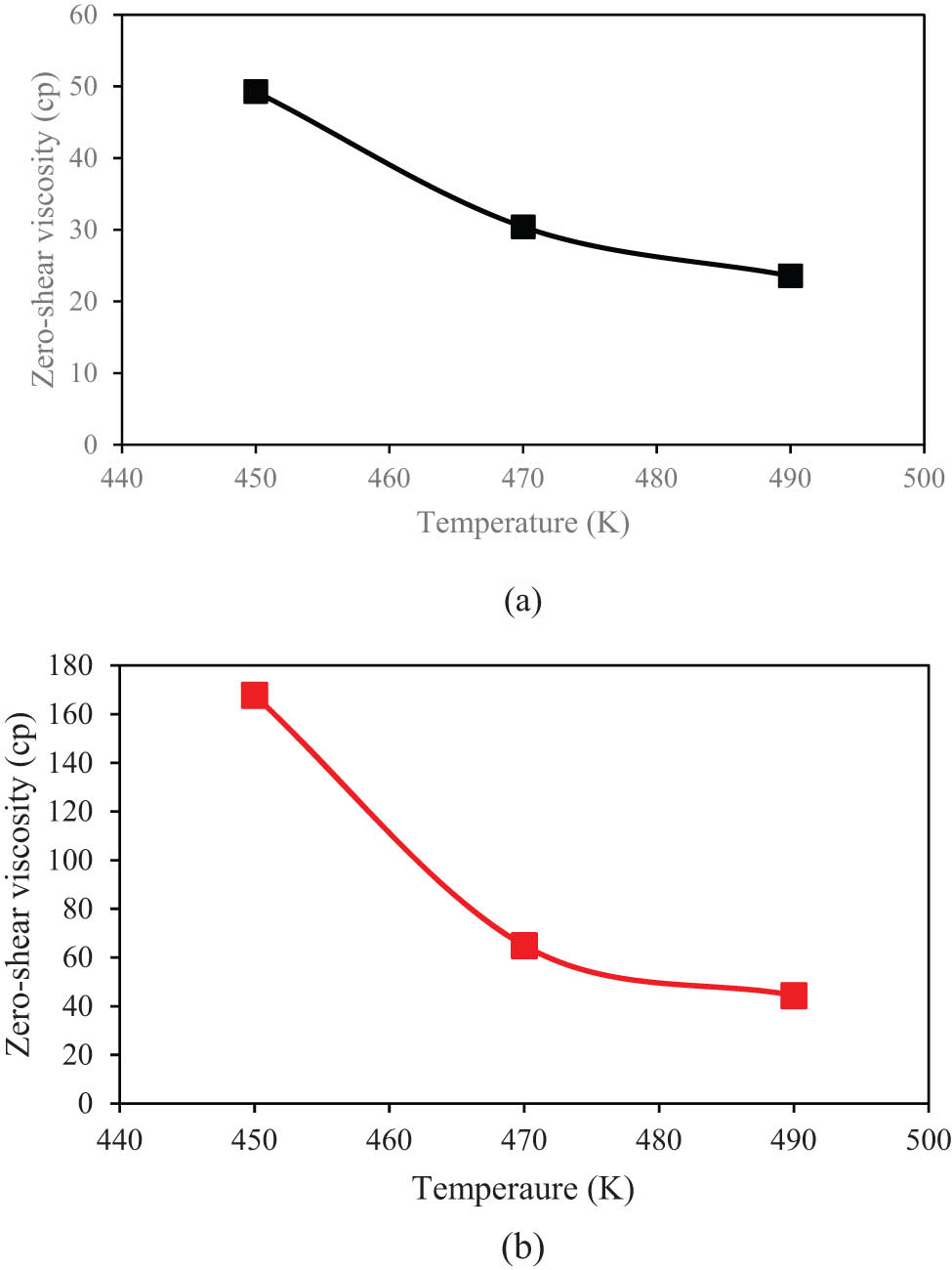 Figure 15 
                  
                     η
                     0 parameter changes in various temperatures using Green–Kubo methods for (a) PE120 and (b) PE600 matrices.